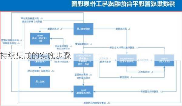 持续集成的实施步骤