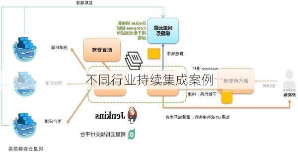 不同行业持续集成案例