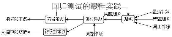 回归测试的最佳实践