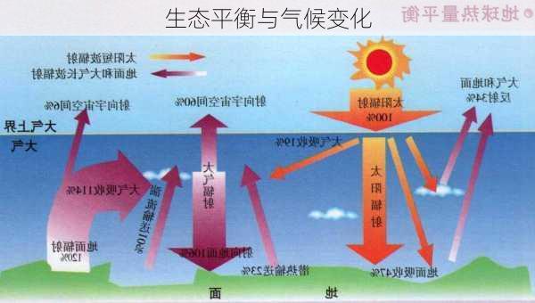 生态平衡与气候变化