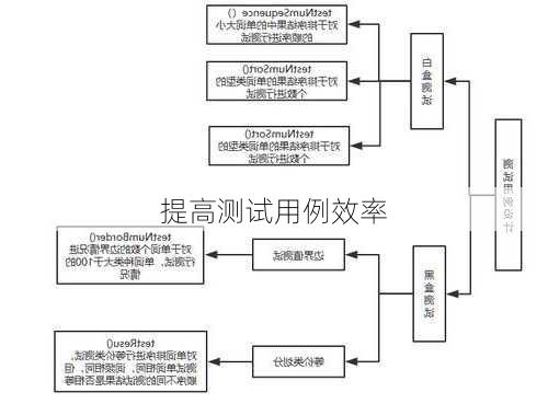 提高测试用例效率