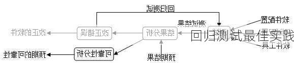 回归测试最佳实践