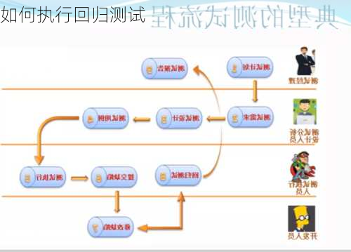 如何执行回归测试