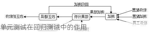 单元测试在回归测试中的作用