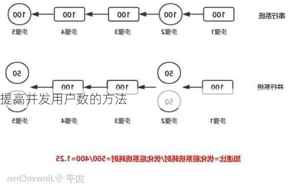 提高并发用户数的方法