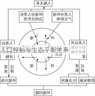 人口控制与生态平衡关系