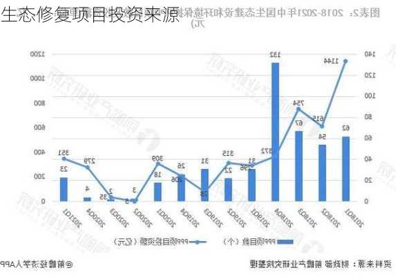生态修复项目投资来源