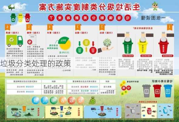 垃圾分类处理的政策
