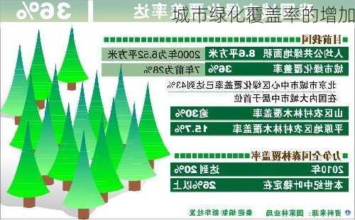 城市绿化覆盖率的增加