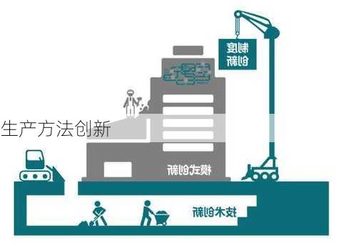 生产方法创新