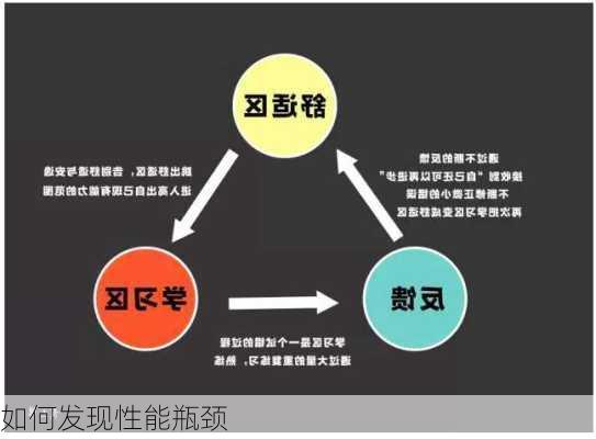 如何发现性能瓶颈