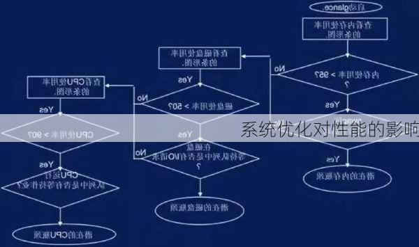 系统优化对性能的影响
