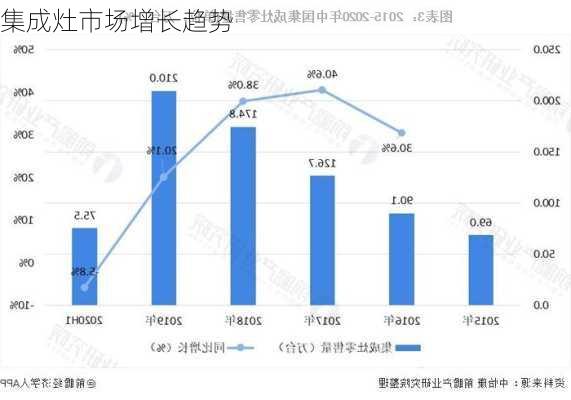 集成灶市场增长趋势