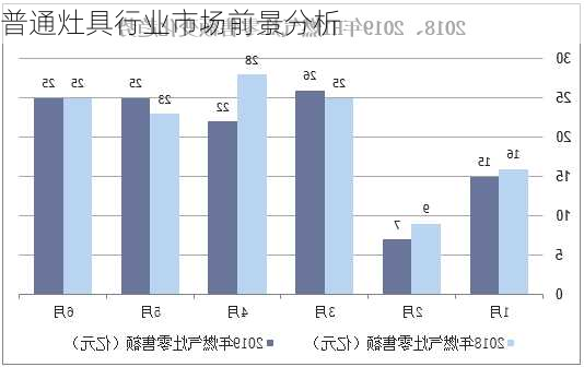 普通灶具行业市场前景分析