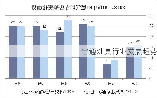 普通灶具行业发展趋势