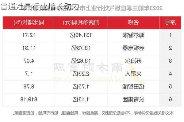 普通灶具行业增长动力