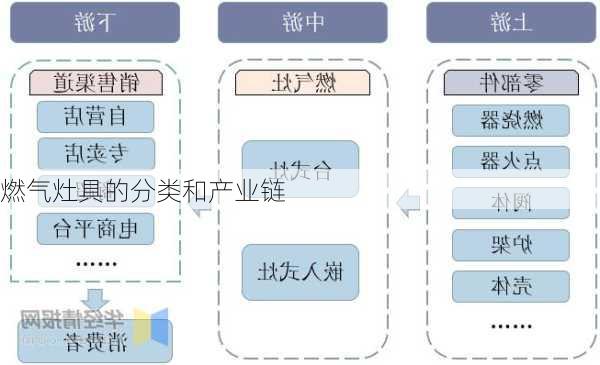 燃气灶具的分类和产业链