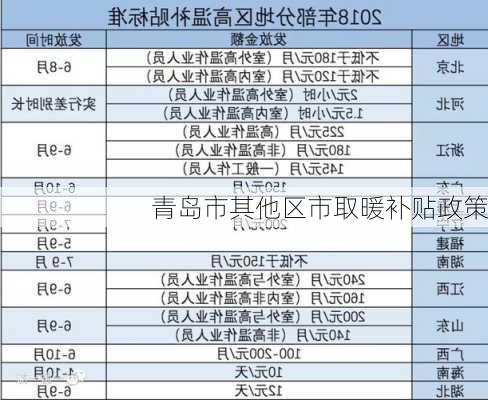青岛市其他区市取暖补贴政策