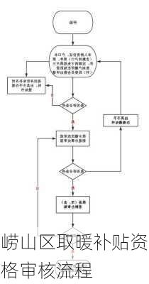 崂山区取暖补贴资格审核流程
