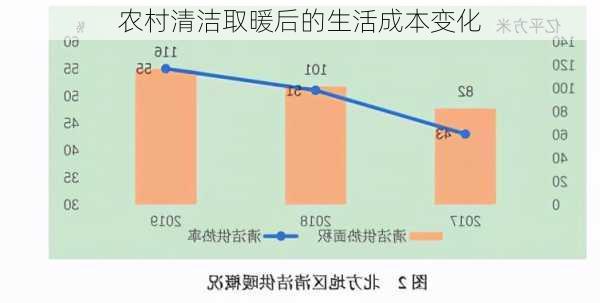 农村清洁取暖后的生活成本变化