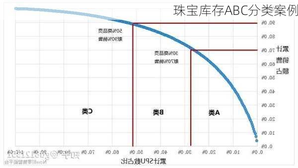 珠宝库存ABC分类案例