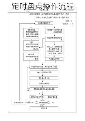 定时盘点操作流程