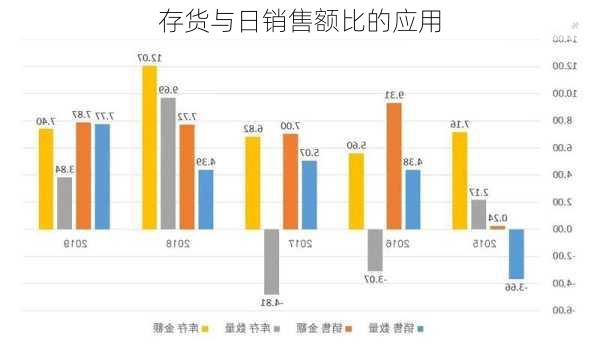 存货与日销售额比的应用