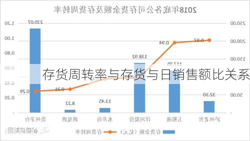 存货周转率与存货与日销售额比关系