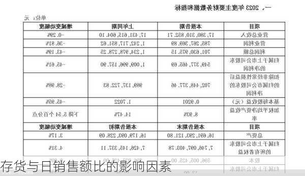 存货与日销售额比的影响因素