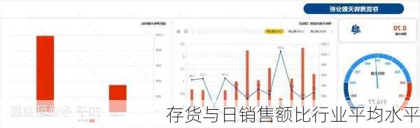 存货与日销售额比行业平均水平