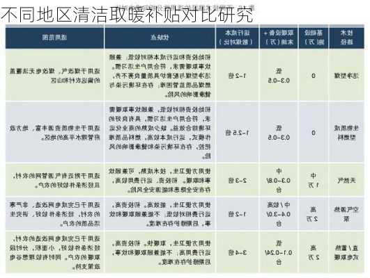 不同地区清洁取暖补贴对比研究