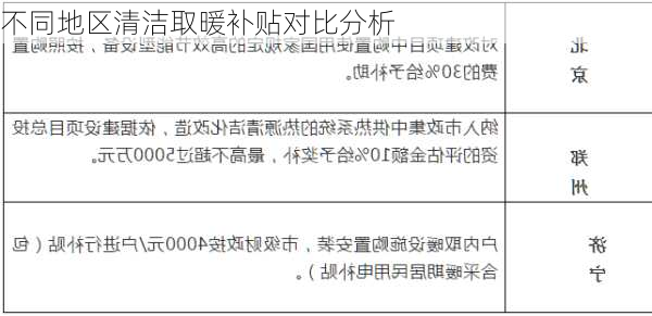 不同地区清洁取暖补贴对比分析