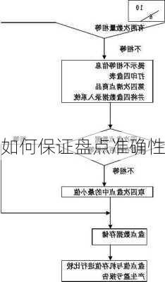 如何保证盘点准确性