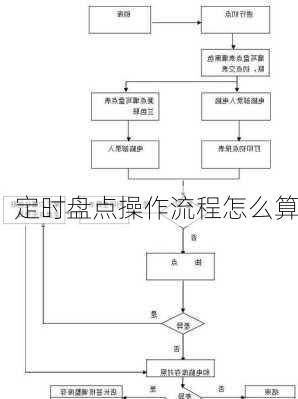 定时盘点操作流程怎么算