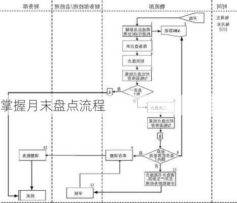 掌握月末盘点流程