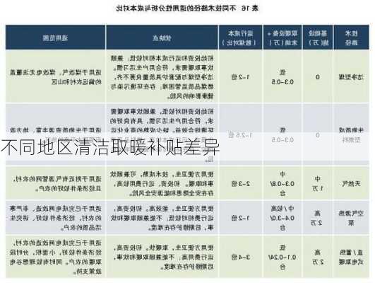 不同地区清洁取暖补贴差异