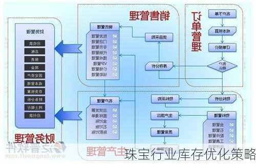 珠宝行业库存优化策略