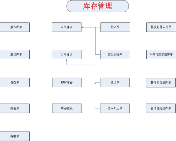 库存管理的基本概念和方法