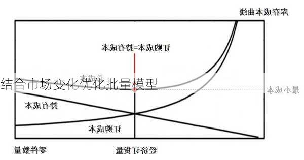 结合市场变化优化批量模型