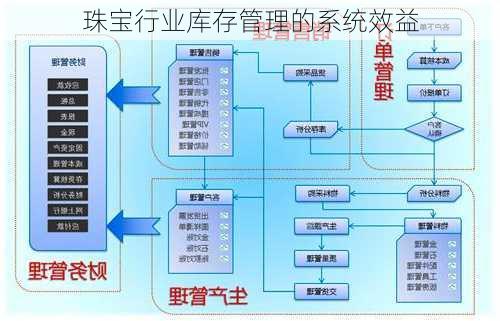 珠宝行业库存管理的系统效益