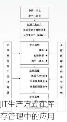 JIT生产方式在库存管理中的应用