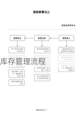 库存管理流程