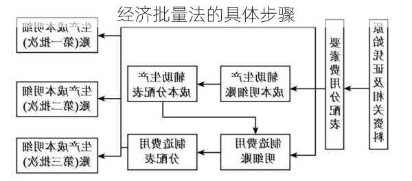 经济批量法的具体步骤