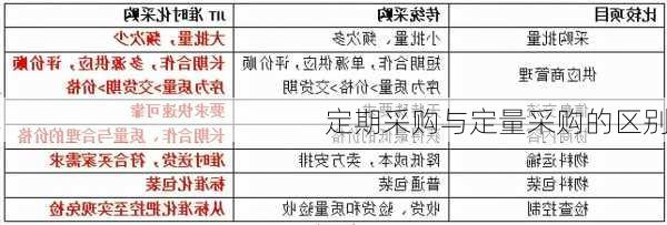 定期采购与定量采购的区别