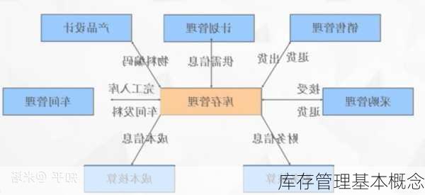 库存管理基本概念