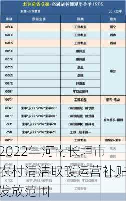 2022年河南长垣市农村清洁取暖运营补贴发放范围