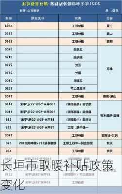 长垣市取暖补贴政策变化