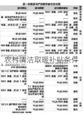 农村清洁取暖补贴条件