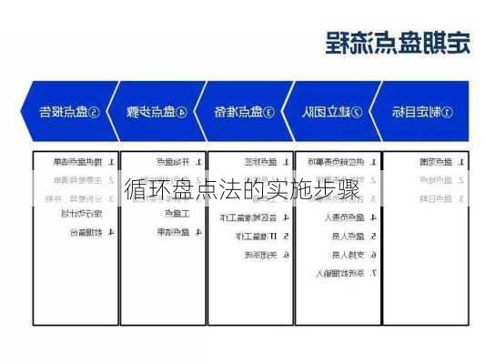 循环盘点法的实施步骤