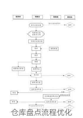 仓库盘点流程优化